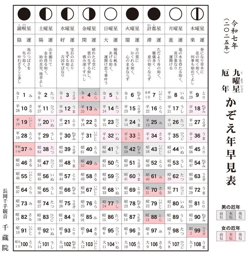 令和7年　厄年・九曜星・かぞえ年　早見表